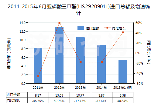 2011-2015年6月亞磷酸三甲酯(HS29209011)進(jìn)口總額及增速統(tǒng)計(jì)